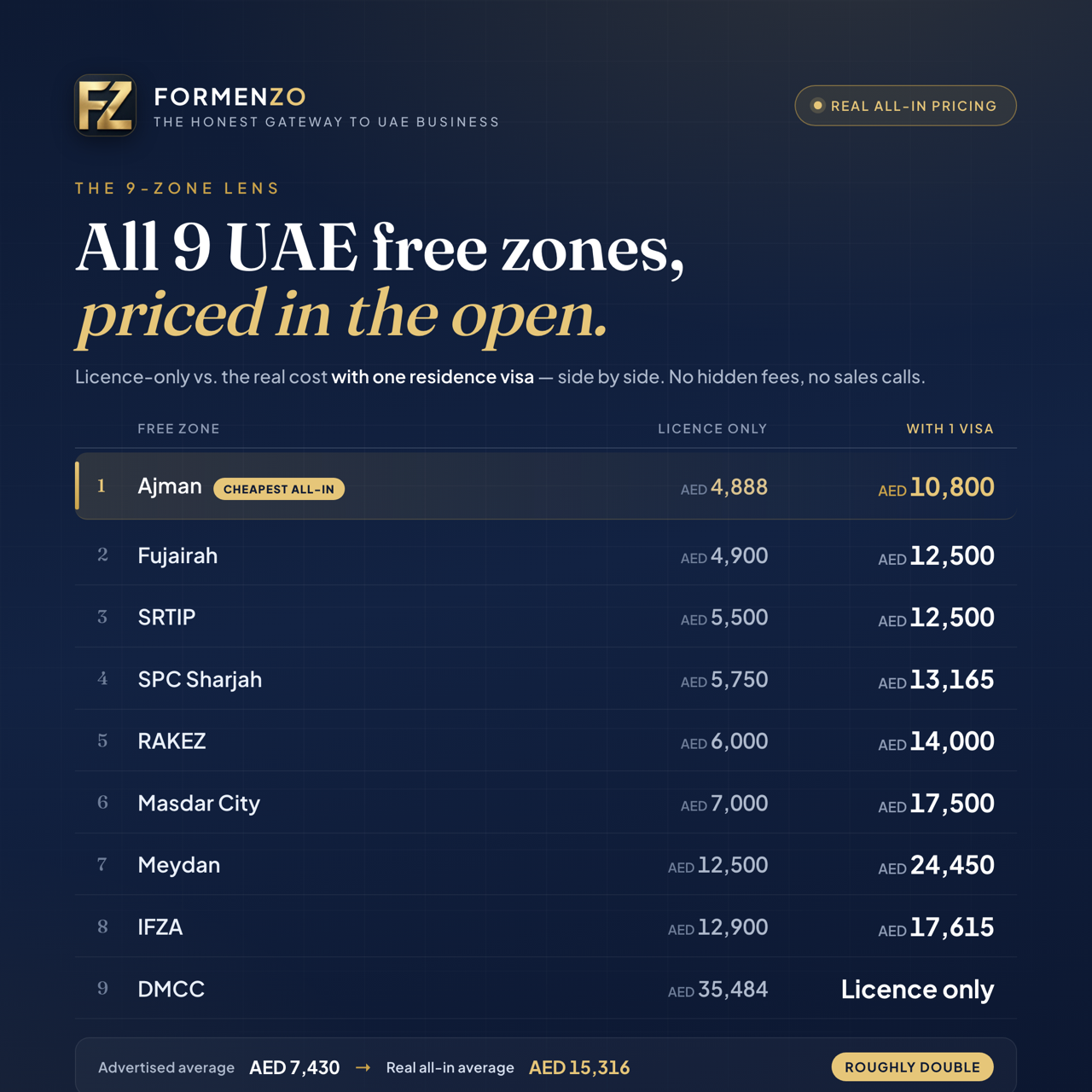 UAE free zone price comparison 2026: all 9 free zones ranked by real all-in cost — Ajman cheapest at AED 4,888 licence-only and AED 10,800 with one residence visa, through Fujairah, SRTIP, SPC Sharjah, RAKEZ, Masdar City, Meydan and IFZA, to DMCC at AED 35,484; advertised licence-only average AED 7,430 versus real all-in average AED 15,316.